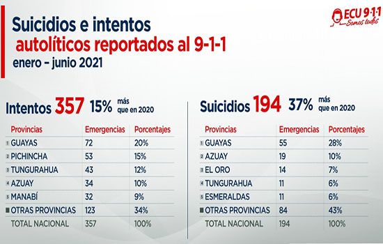 estadisticas-ecu911 Las cámaras del ECU 911 han colaborado para evitar 357 suicidios