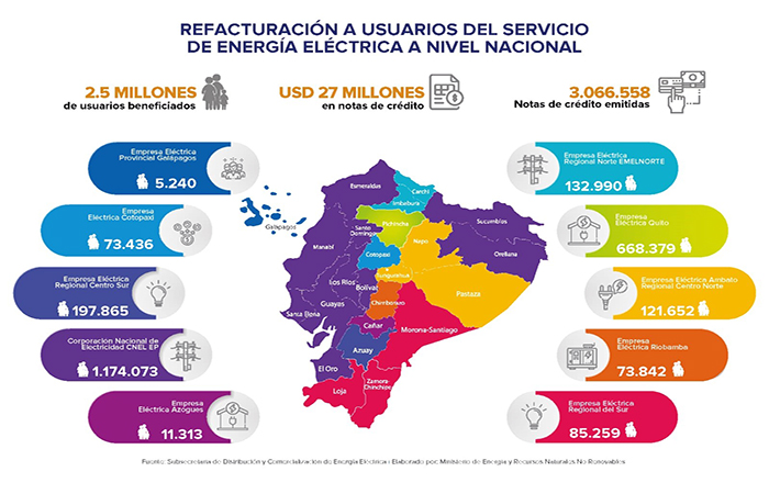 empresas-electricas-alcanzaron-el-100-de-la-refacturacion-a-clientes-ecuador221.com_.ec_ Empresas Eléctricas alcanzaron el 100% de la refacturación a clientes