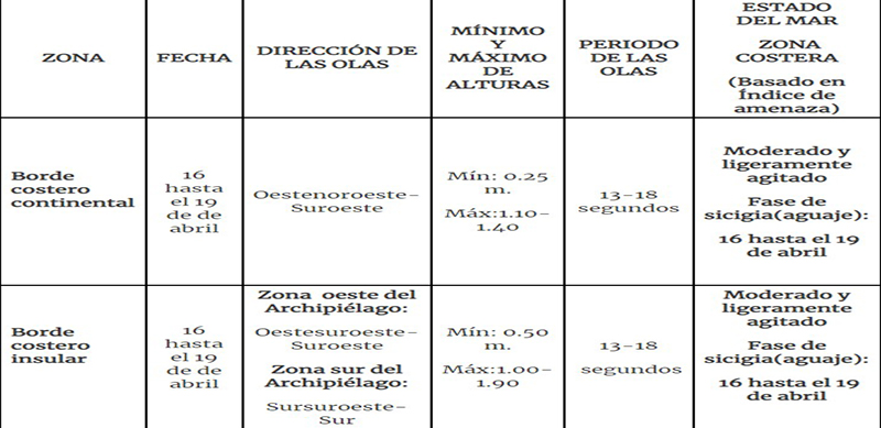inocar-avisa-las-condiciones-del-oleaje- Inocar avisa las condiciones del oleaje en la costa ecuatoriana desde hoy