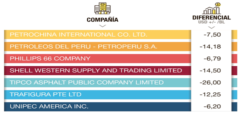 ecuador 221 venta-spot-crudo-Napo Petroecuador adjudicó la primera venta spot de crudo Napo del 2022
