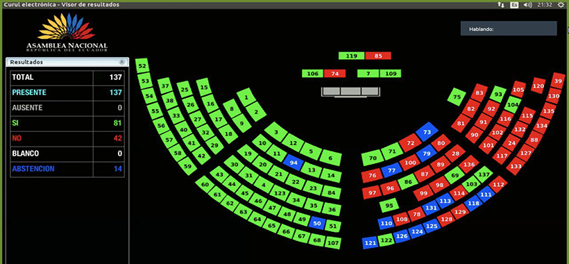 cuadro-de-votacion-en-la-asamblera UNES no alcanzó los votos para destituir al presidente Guillermo Lasso