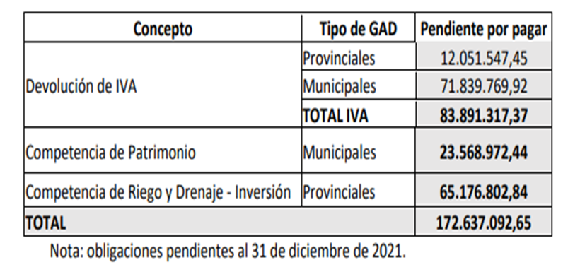 ecuador 221 pago-gads Ministerio de Economía fija cronograma de pagos a los GADs