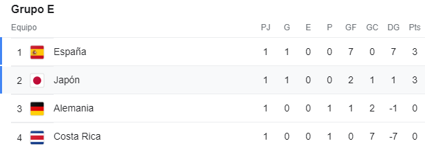 Sin-titulo-2 Derrota para Costa Rica, España gana 7-0