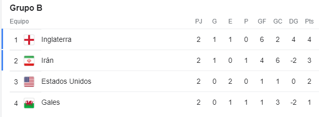 Sin-titulo-7 Estados Unidos e Inglaterra empatan y buscarán clasificar a octavos en la siguiente jornada