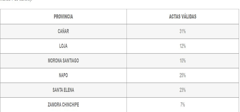 ecuador 221 grafico-elecciones- Recuento de votos para Prefecturas y Alcaldías en seis provincias registra un avance del 18%