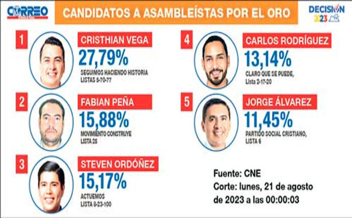 cinco-movimientos-y-partidos-politicos-se-reparten-los-asambleistas-en-el-oro-ecuador221.com_.ec_ Cinco movimientos y partidos políticos se reparten los asambleístas en El Oro