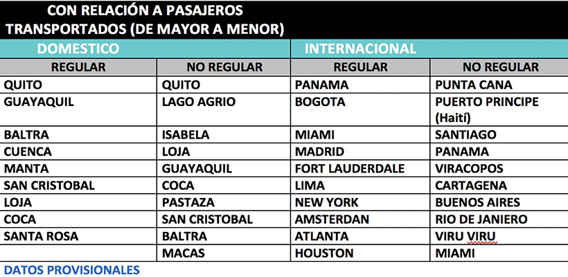 relacion-de-pasajeros Transporte aéreo del Ecuador movilizó cerca de 4 millones de pasajeros