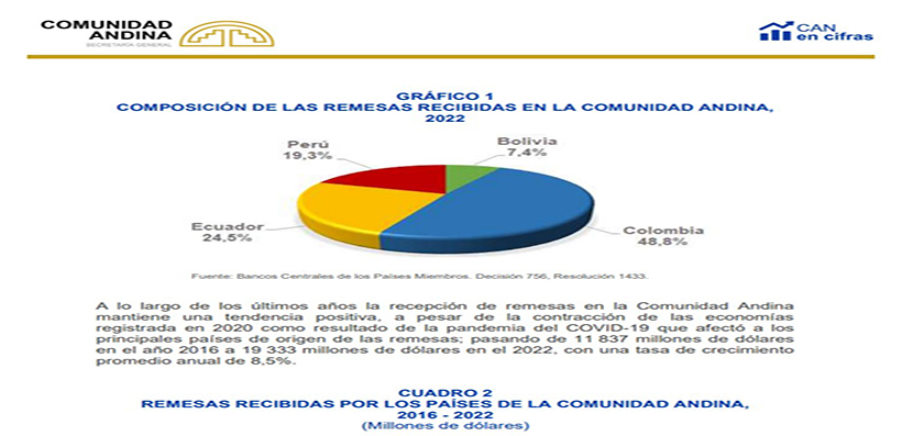 remesas-can Crece envío de remesas a países de la Comunidad Andina