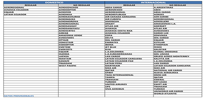 vuelos-domesticos Transporte aéreo del Ecuador movilizó cerca de 4 millones de pasajeros