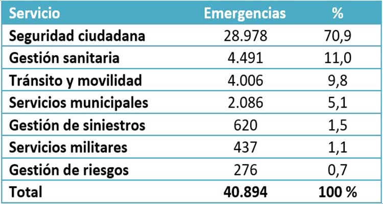 emergencias-nacionales ECU 911 coordinó la atención para 40.894 emergencias durante el feriado