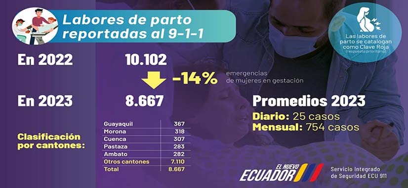 estadisticas-partos El ECU 911 atendió 8.667 labores de parto durante el 2023