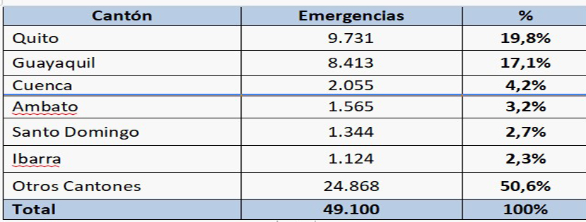 ecuador 221 1.1.-ecu-911-emergencias El ECU 911 atendió 49.100 emergencias durante el feriado de Carnaval