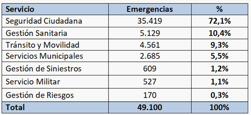 ecuador 221 estdiscticas-emergencia El ECU 911 atendió 49.100 emergencias durante el feriado de Carnaval