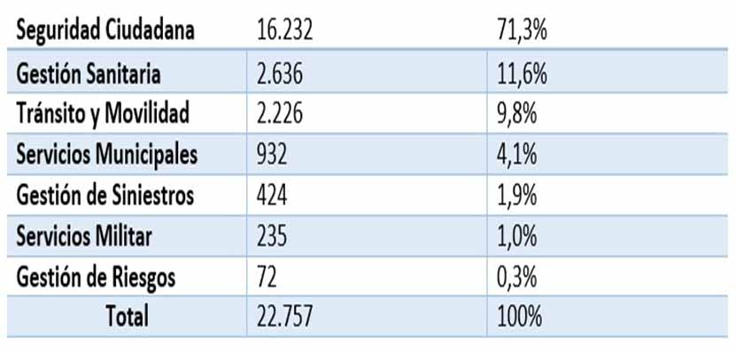 GRAFICO-EMERGENCIAS El ECU 911 coordinó 22.757 emergencias durante la jornada electoral