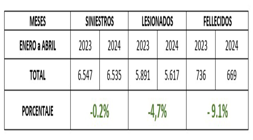 Estadisticas-de-siniestralidad Ecuador mejora índices de seguridad vial en el primer cuatrimestre de 2024