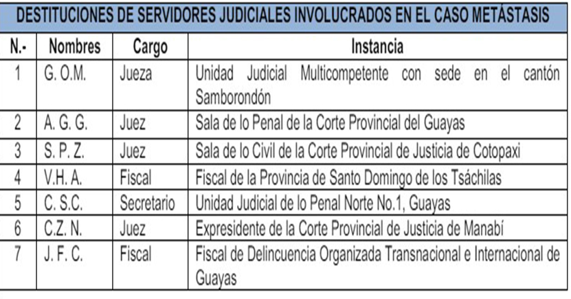 cuadro-de-sancionados Siete servidores judiciales vinculados al caso Metástasis fueron destituidos