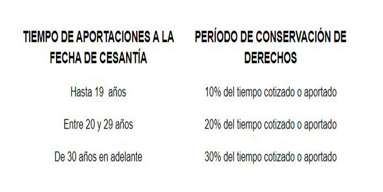 Tabla-IESS Afiliados que dejan de aportar al IESS mantienen un periodo de protección