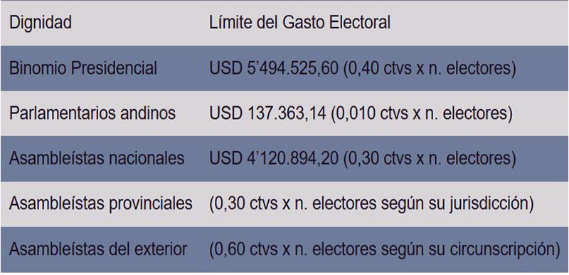 Gasto-Electoral-cuadro CNE aprobó el límite del gasto electoral de los comicios 2025