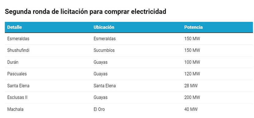 segunda-ronda-de-licitacion Ministro de Energía: Nuevas barcazas se ubicarán en Las Esclusas