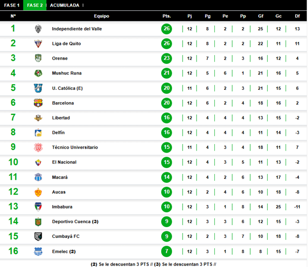 Tabla-de-posiciones Liga de Quito vence a Emelec y se acerca al liderato