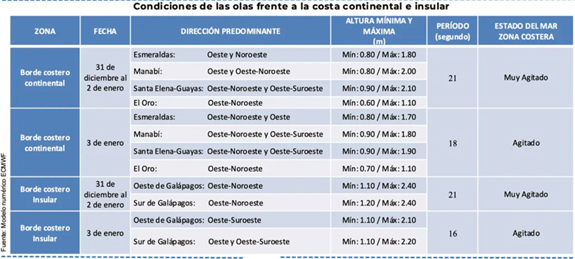 ecuador 221 condiciones-del-oleaje-en-la-costa-ecuatoriana Inocar anuncia presencia de olas del 31 de diciembre al 3 de enero