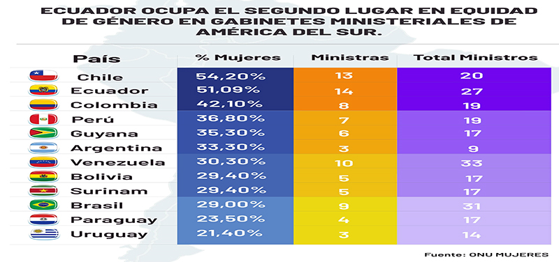 ONU-Mujeres ONU Mujeres ubica en segundo lugar a Ecuador en equidad de género