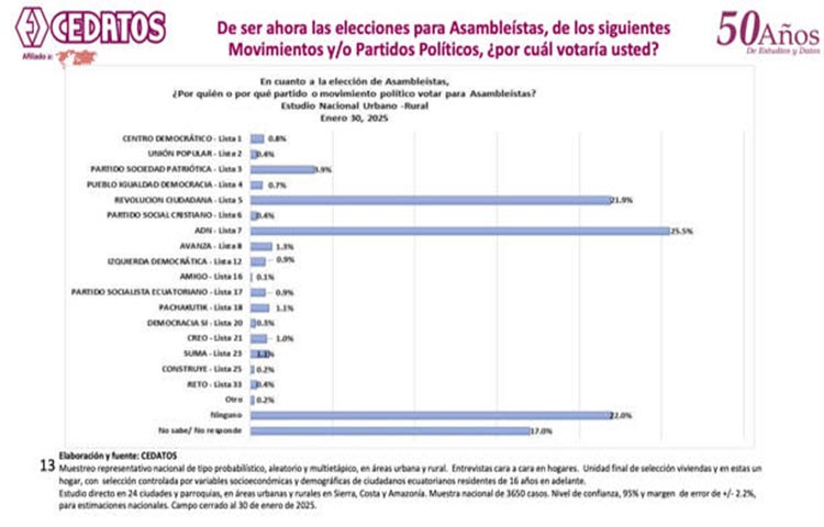cedatos-asambleistas Según CEDATOS, Daniel Noboa gana en la primera vuelta