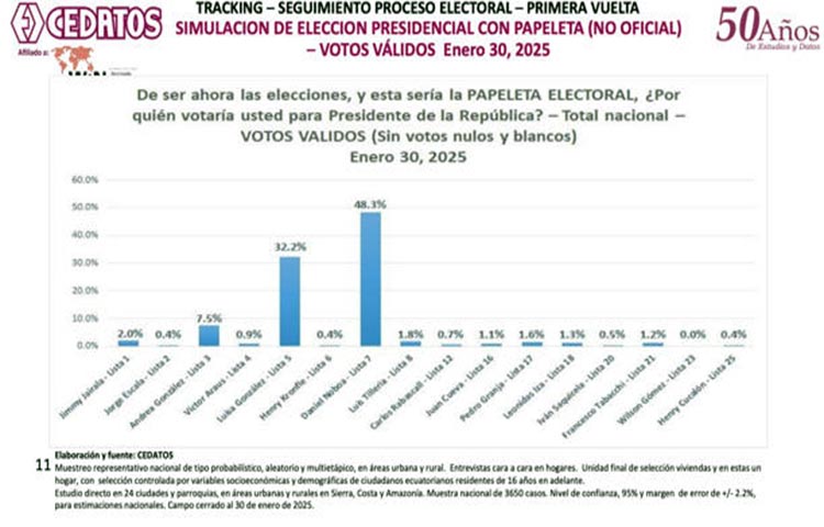 cedatos-noboa Según CEDATOS, Daniel Noboa gana en la primera vuelta