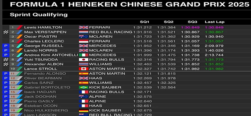 clasificacion-sprint-GP-China Hamilton da primer golpe en Ferrari en el sprint de China