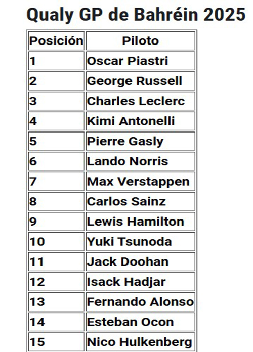 clasificacion-GP-Baherein Pole de Piastri y Mercedes sorprende con Antonelli