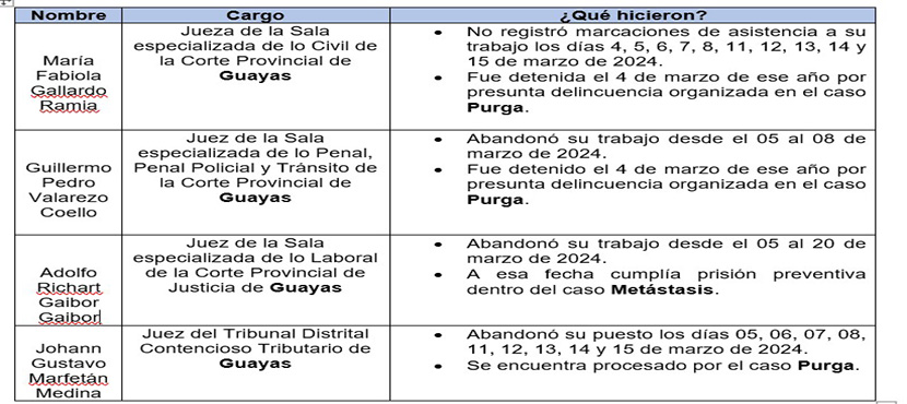 Exjueces-destituidos CNJ destituye a cuatro exjueces procesados en los casos Purga y Metástasis