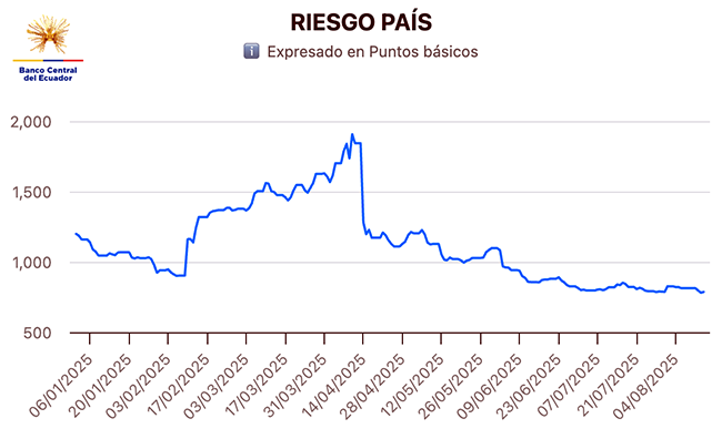 ecuador 221 el-indicador-riesgo-pais-de-ecuador-baja-a-781-puntos-ecuador221.com_.ec_ El indicador Riesgo país de Ecuador baja a 781 puntos