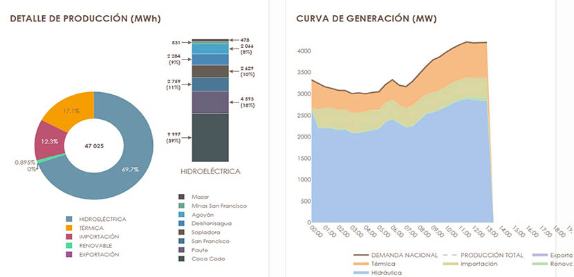 ecuador 221 Cuadro-energetico Gobierno asegura que no habrá apagones este año