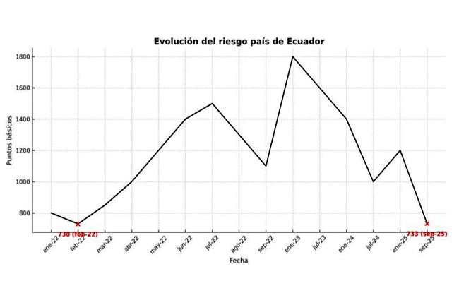 El riesgo país de Ecuador bajó de 749 a 733 puntos, tras la reunión entre el secretario de Estado de Estados Unidos, Marco Rubio, y el presidente Daniel Noboa.