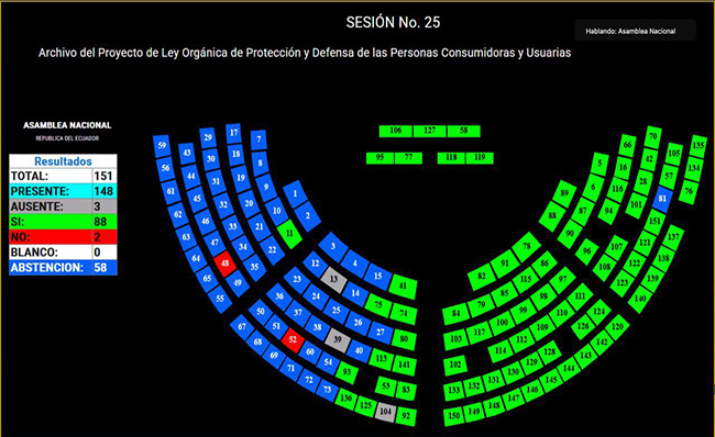asamblea-archiva-proyecto-de-ley-organica-de-proteccion-de-consumidores-y-usuarios-ecuador221.com_.ec_ Asamblea archiva proyecto de Ley Orgánica de Protección de consumidores y usuarios