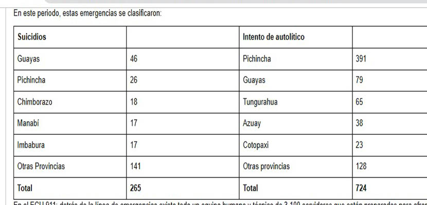 estadisticas-casos-suicidios ECU 911 coordinó 989 emergencias por intentos de suicidios y suicidios