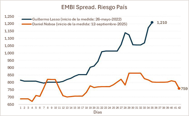 ecuador 221 el-riesgo-pais-baja-tras-el-fin-de-la-protesta-indigena-ecuador221.com_.ec- El riesgo país baja tras el fin de la protesta indígena