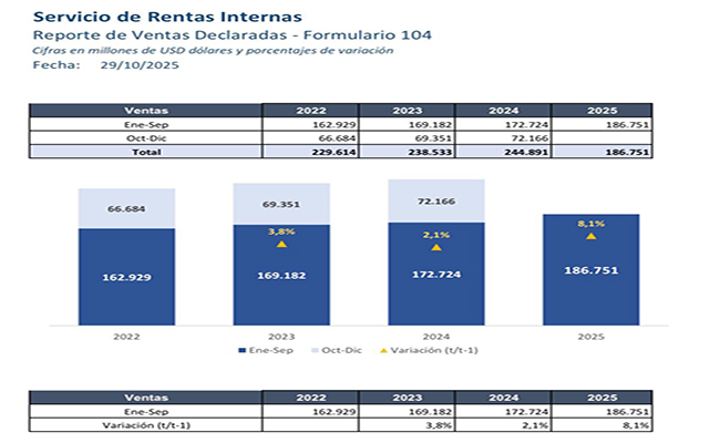 segun-noboa-pese-al-paro-las-ventas-crecieron-84-ecuador221.com_.ec_ Según Noboa, pese al paro las ventas crecieron 8,4%
