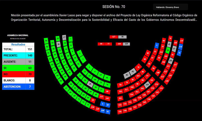ecuador 221 asamblea-niega-archivo-y-proyecto-de-ley-para-los-gad-ecuador221.com_.ec_ Asamblea niega archivo y proyecto de Ley para los GAD