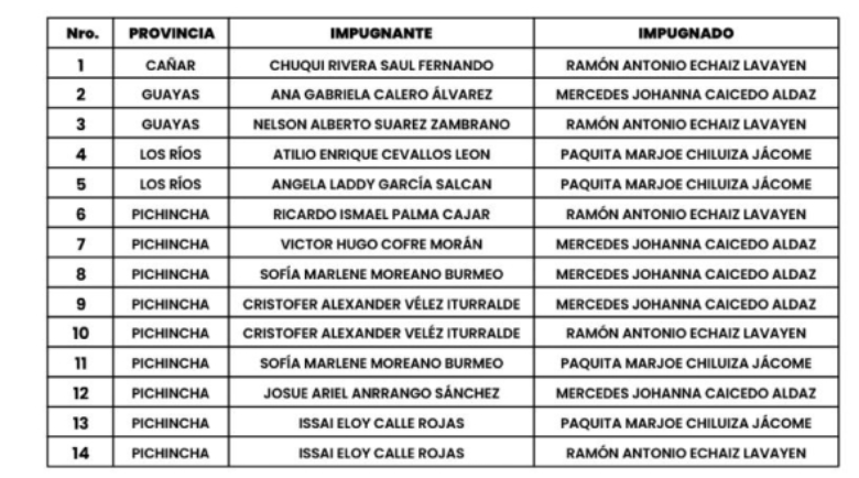 ecuador 221 12 Cpccs enfrenta 14 impugnaciones por terna Judicatura