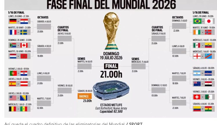 Cuadro del Mundial 2026 en las eliminatorias: cruces confirmados y selecciones clasificadas