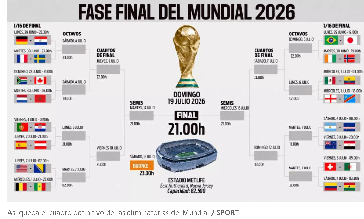 cuadro-selecciones-clasificadas Cuadro del Mundial 2026 en las eliminatorias: cruces confirmados y selecciones clasificadas
