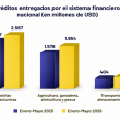 El crédito productivo que dinamiza la economía nacional
