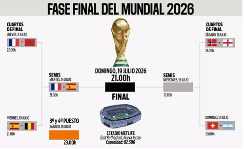 asi-esta-el-cuadro-del-mundial-2026-en-semifinales-ecuador221.com_.ec_ Así está el cuadro del Mundial 2026 en semifinales
