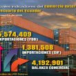 Balanza comercial de Ecuador se contrajo por tercer mes consecutivo