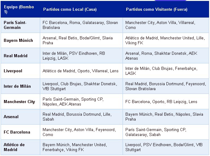 Sorteo-Champions-League Así queda la Champions League 2026/27