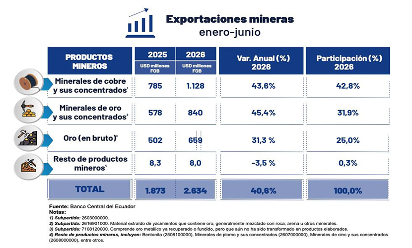 ecuador 221 exportaciones-mineras Ecuador consolida crecimiento de exportaciones no petroleras no tradicionales y mineras