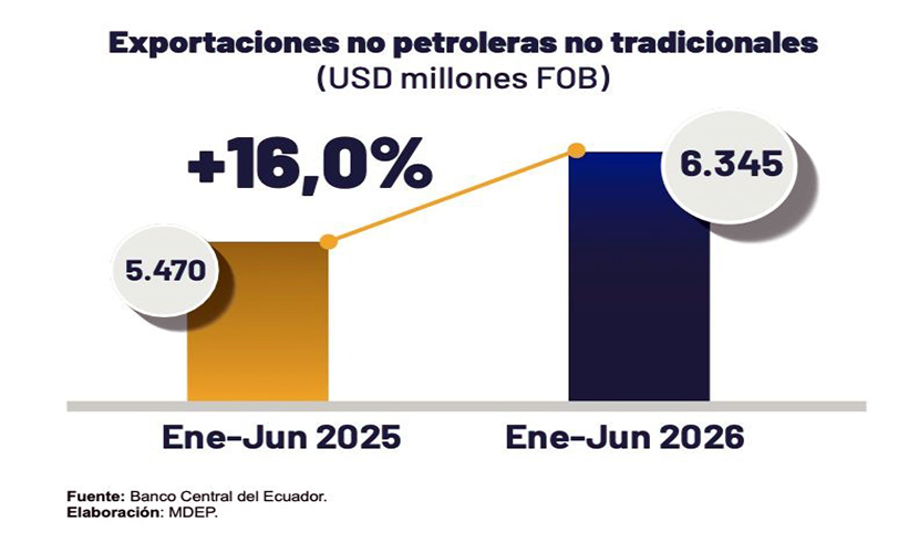 ecuador 221 exportaciones-no-petroleras Ecuador consolida crecimiento de exportaciones no petroleras no tradicionales y mineras