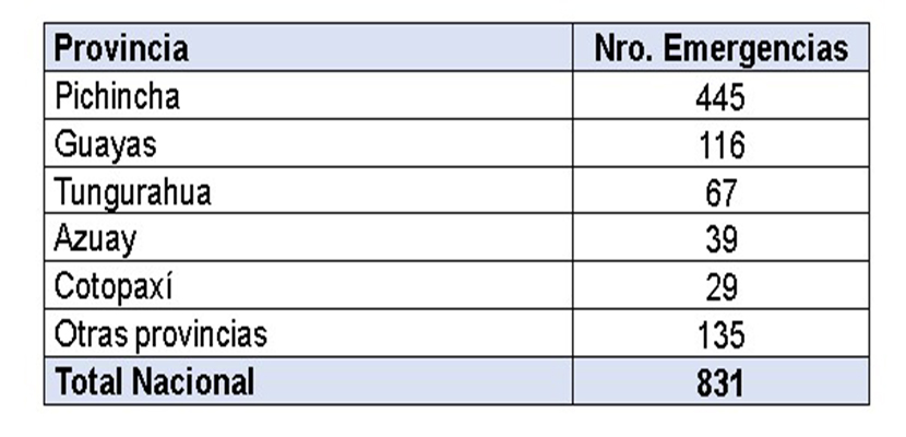 ecuador 221 Cuadro-estadistico-por-emergencia ECU 911 coordinó 831 emergencias por intentos autolíticos en 2026