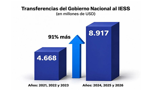hito-historico-transferencias-al-iess-crecen-un-91-ecuador221.com_.ec_ Hito histórico: Transferencias al IESS crecen un 91%